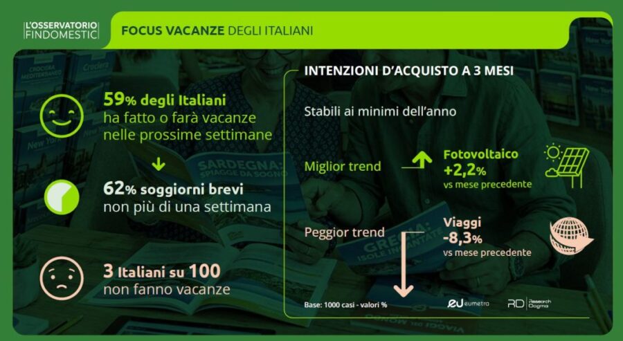 "Aumenta del 15% la spesa vacanze estate 2026: ecco perché"