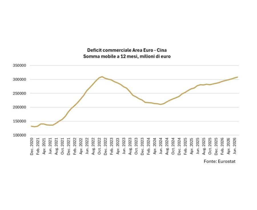 "Banca del Fucino: Impatto asimmetrico della Cina sul commercio europeo"