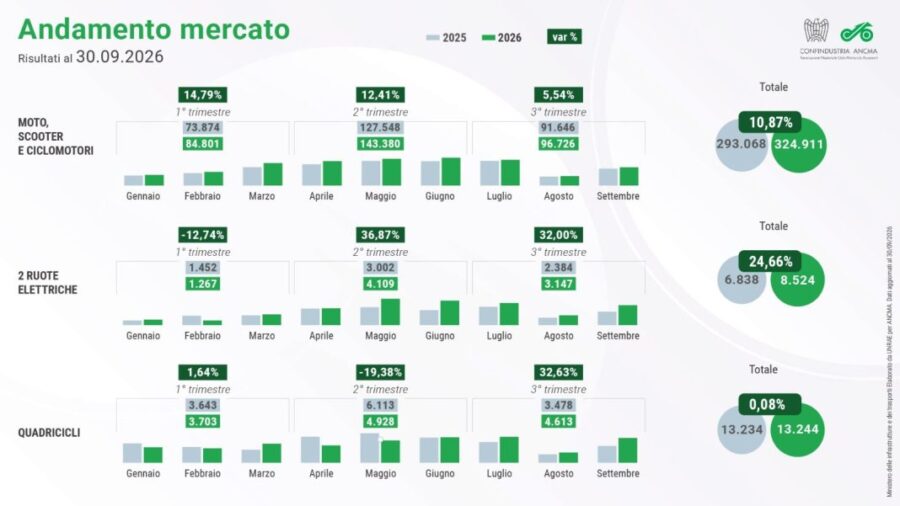 "Settembre: +7,86% nel mercato italiano delle moto e bici!"